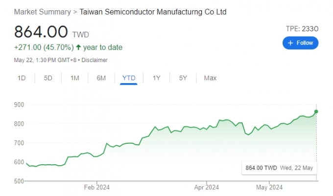 22일 기준 대만 반도체 업체 TSMC의 올해 주가 추이 /사진=구글