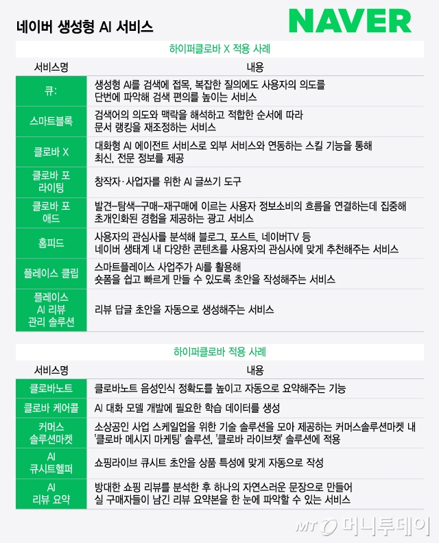 네이버 생성형 AI 서비스/그래픽=윤선정