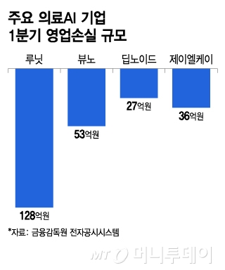 주요 의료AI 기업 1분기 영업손실 규모. /사진=이지혜 디자인기자