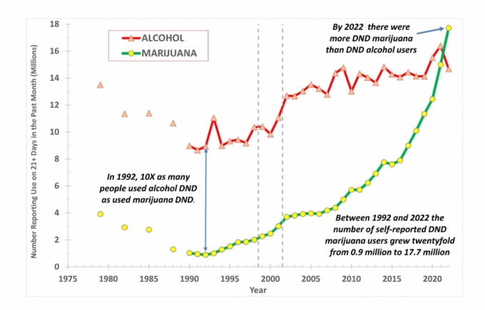 매일 대마초를흡입하는 사람(녹색 그래프)와 매일 술을 마시는 사람(빨강색 그래프) 추이/사진=카네기멜론대학 보고서