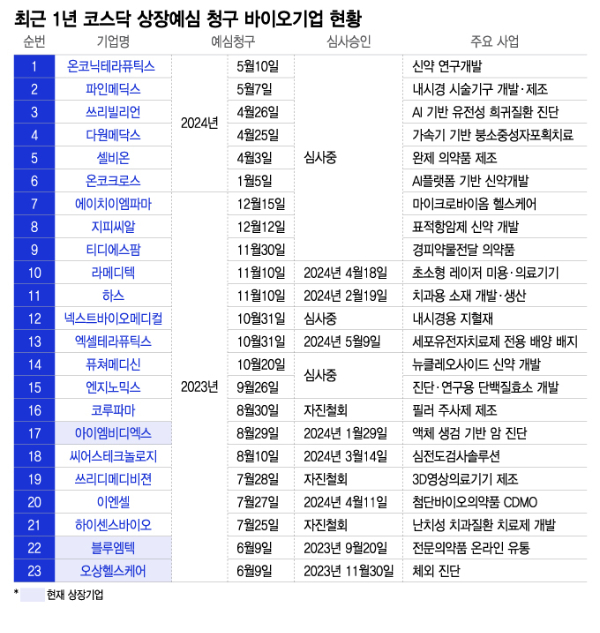 다시 이어지는 바이오 IPO 도전…"심사정체 해소 선결돼야"