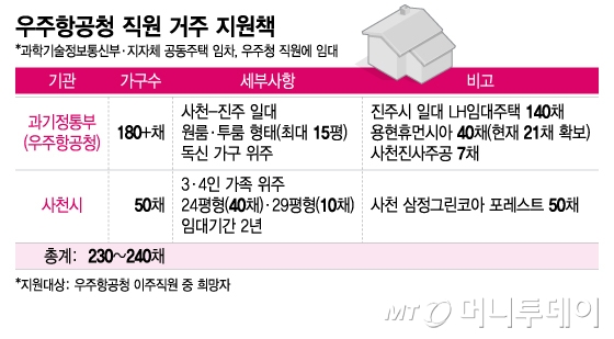 우주항공청 직원 거주 지원책/그래픽=이지혜