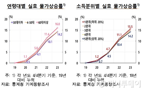 연령대별, 소득분위별 실효 물가상승률/그래프=한국은행 
