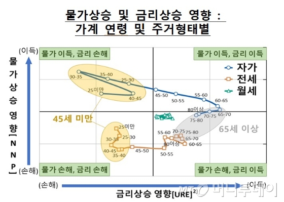 물가상승 및 금리상승 영향 : 가계 연령 및 주거형태별/그래프=한국은행