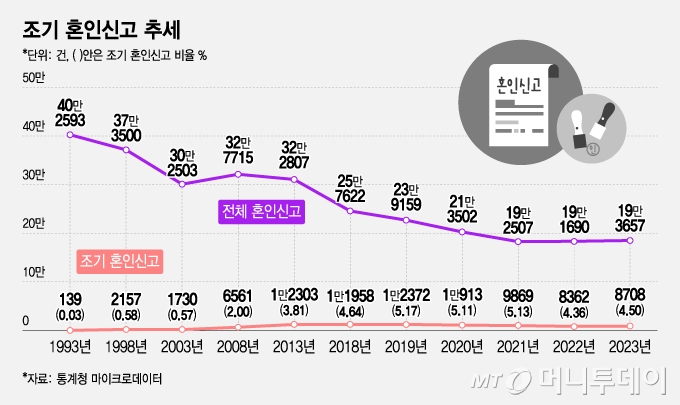 조기 혼인신고 추세/그래픽=조수아