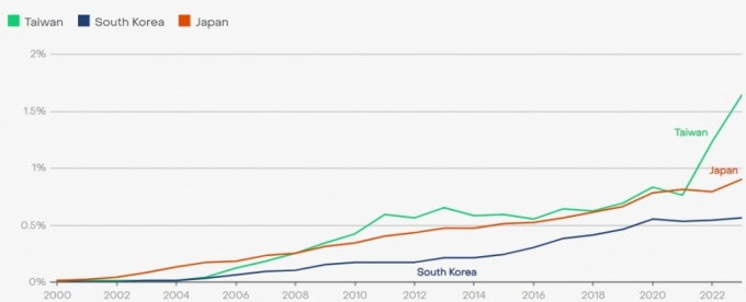 한국, 대만, 일본의 전력원 중 풍력 비중 추이/출처: 엠버(https://ember-climate.org/)