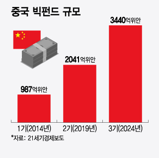 중국 빅펀드 규모/그래픽=윤선정