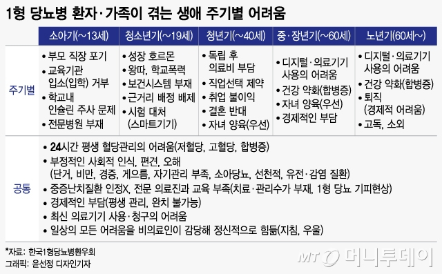 '1형 당뇨병' 헌신 쏟아도 일주일 41만원…"돈 안 되는" 소아청소년과