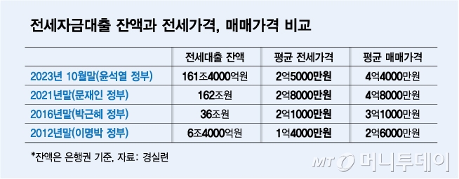 전세자금대출 잔액과 전세가격, 매매가격 비교/그래픽=김다나