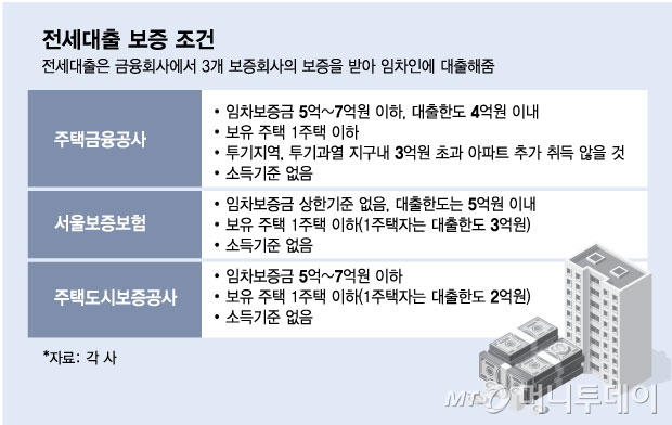 전세대출 보증 조건/그래픽=김현정