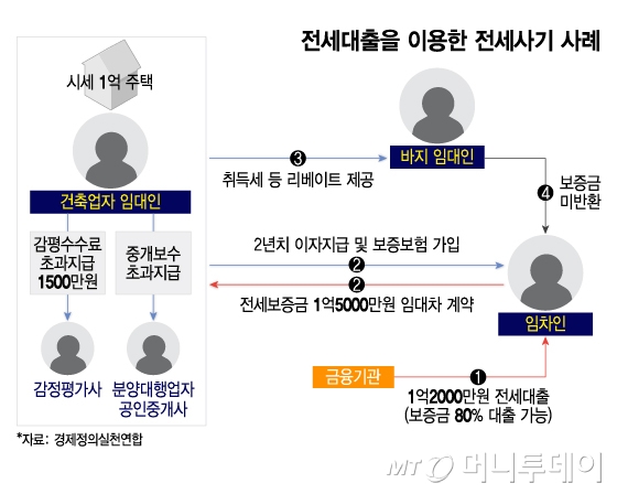 전세대출을 이용한 전세사기 사례/그래픽=이지혜