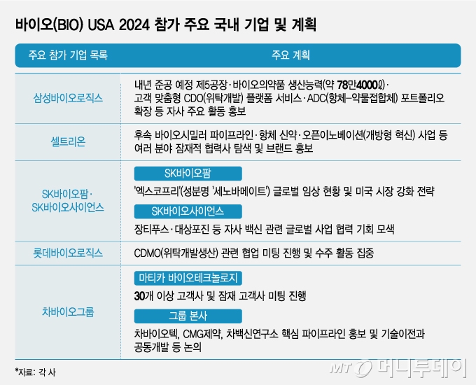 바이오(BIO) USA 2024 참가 주요 국내 기업 및 계획/그래픽=조수아