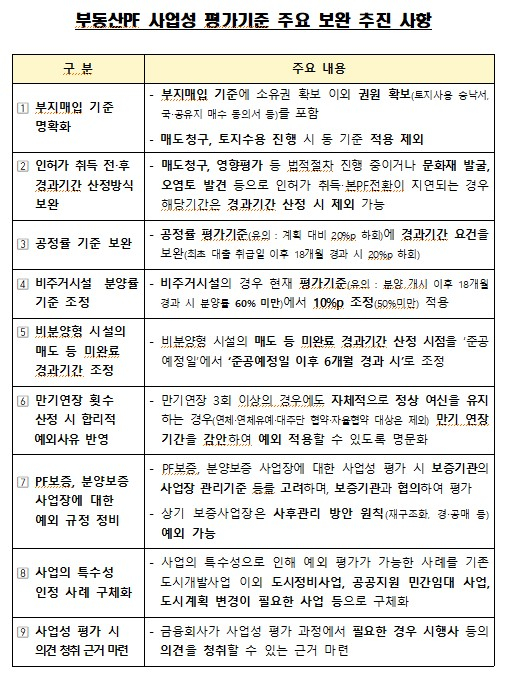 이자 잘 갚은 PF 사업장, 3회 이상 만기연장도 '정상' 분류 가능하다