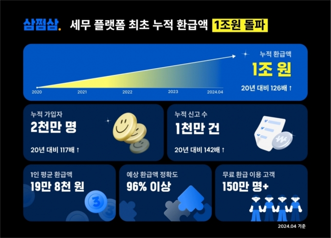 "혁신 세무 서비스로 도약"…삼쩜삼, 종소세 누적 환급액 1조 돌파 - 머니투데이