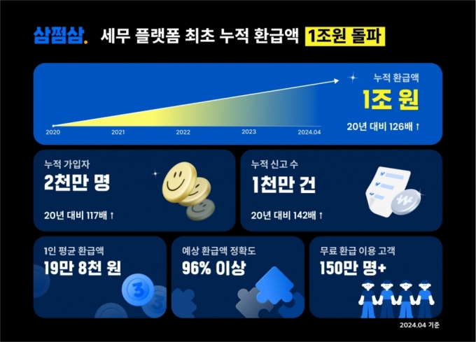 "혁신 세무 서비스로 도약"…삼쩜삼, 종소세 누적 환급액 1조 돌파