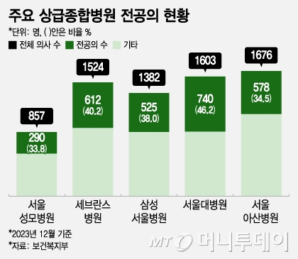 주요 상급종합병원 전공의 현황/그래픽=조수아