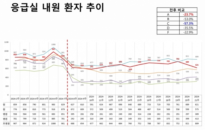 5개 병원의 응급실 내원 환자 추이. 빨간 점선으로 표시한 지점이 전공의들이 병원을 대거 떠난 2월 20일경이다. /자료=대한응급의학회