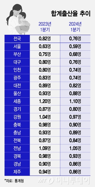 합계출산율 추이/그래픽=조수아