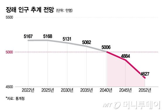 장래 인구 추계 전망/그래픽=이지혜