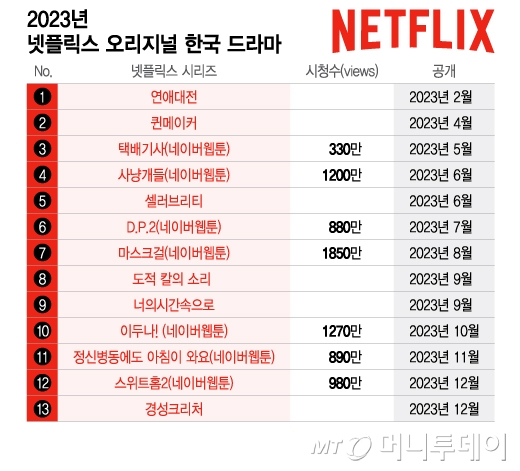 2023년 넷플릭스 오리지널 한국 드라마/그래픽=이지혜