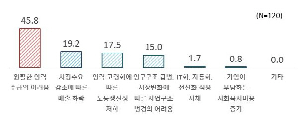 저출산·고령화가 기업에 미칠 부정적 영향 응답 비율(%)/사진=한국경제인협회 