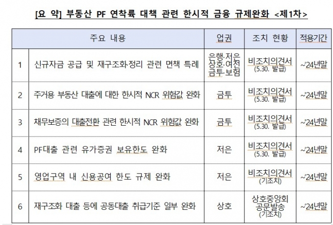 부동산PF 구조조정, 손실 책임 안 묻는다..연말까지 '규제완화'