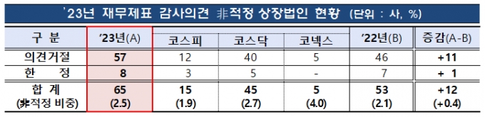 /자료제공=금융감독원