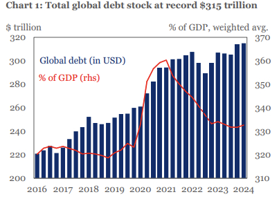 세계 부채 총액 및 GDP 대비 부채 비율의 분기별 추이/사진=IIF 글로벌 부채 모니터 보고서