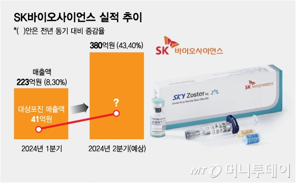 SK바이오사이언스 실적 추이/그래픽=김다나 디자인기자