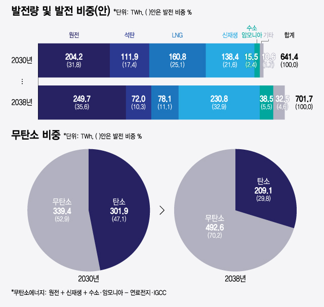 원전 3기·SMR1기+재생 확대…CFE 고려한 11차 전기본