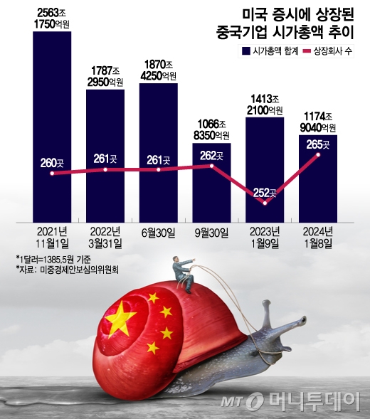 미국 증시에 상장된 중국기업 시가총액 추이. /그래픽=이지혜