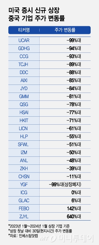 미국 증시 신규 상장 중국 기업 주가 변동률/그래픽=조수아