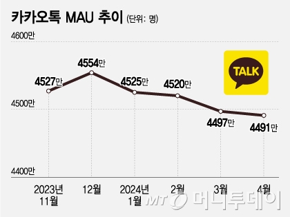 카카오톡 MAU 추이/그래픽=조수아