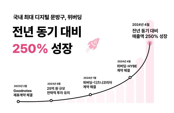 "굿노트 제휴 덕봤다"…위버딩, 1분기 매출 전년 동기 대비 250%↑