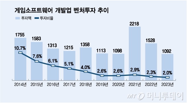 게임소프트웨어 개발업 벤처투자 추이. 투자비율은 전체 벤처투자 투자 대비 게임소프트웨어 개발업에 대한 투자 비율/그래픽=김다나