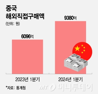 중국 해외직접구매액/그래픽=조수아