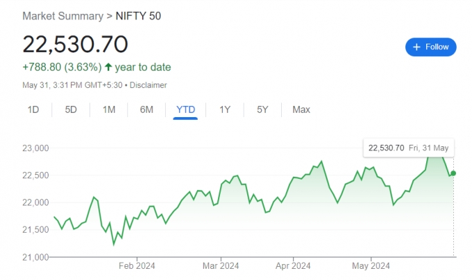 5월31일(현지시간) 기준 인도국립증권거래소(NSE)의 벤치마크 니프티50지수 변동 추이 /사진=구글 