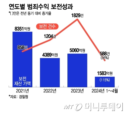 연도별 범죄수익 보전성과/그래픽=이지혜