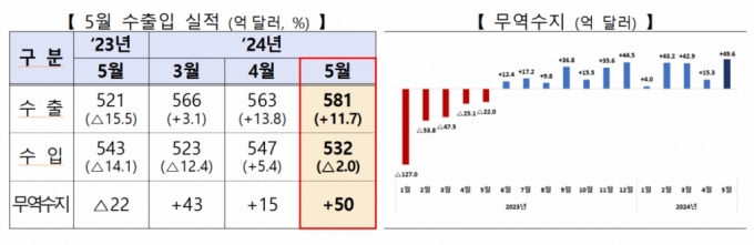 반도체·차가 이끈 5월 수출 '22개월 최대'…12개월 연속 흑자