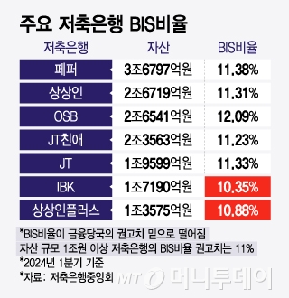 주요 저축은행 BIS비율/그래픽=윤선정