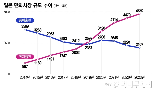 일본 만화시장 규모 추이/그래픽=이지혜