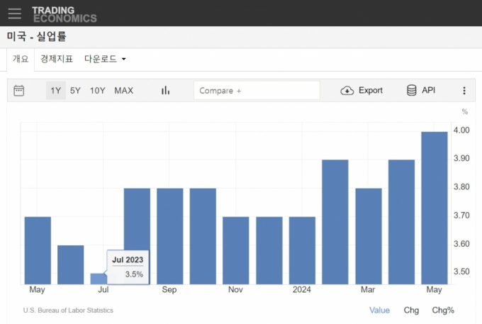 미 실업률 28개월만에 4%대...그러나 일자리는 급증 [뉴욕마감]