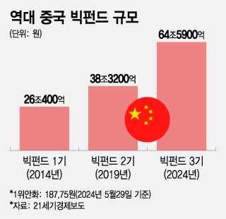 역대 중국 빅펀드 규모/그래픽=조수아