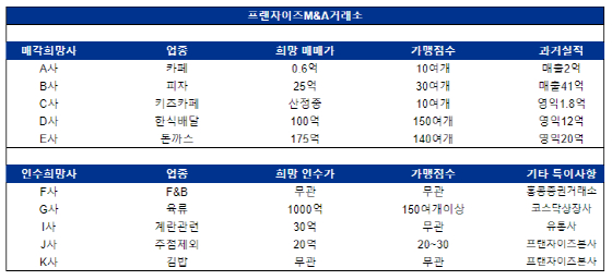 사진제공=프랜차이즈M&A거래소