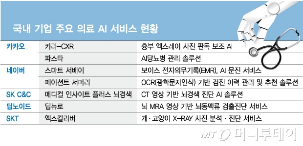 국내 기업 주요 의료 AI 서비스 현황/그래픽=김현정