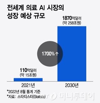 전세계 의료 AI 시장의 성장 예상 규모/그래픽=윤선정