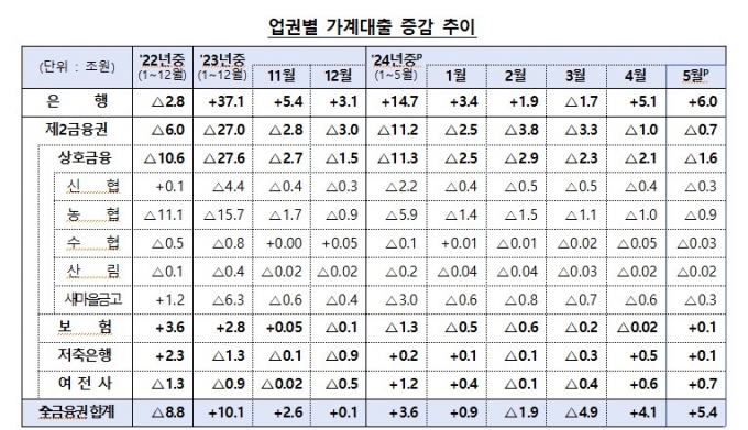 "이 금리면 버틸 만, 내 집 사자"…은행 주담대 한달새 5.6조 늘었다