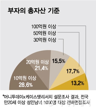 부자의 총자산 기준/그래픽=김현정