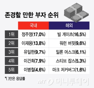 존경할 만한 부자 순위/그래픽=윤선정