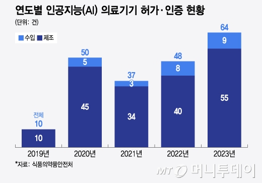 연도별 인공지능(AI) 의료기기 허가·인증 현황/그래픽=윤선정